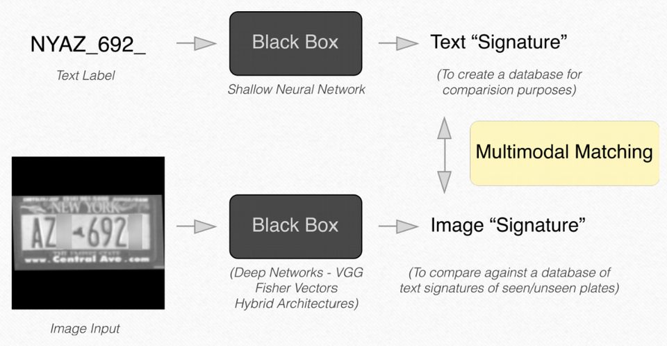 Diagram matching a license plate image to its text label through multimodal signatures