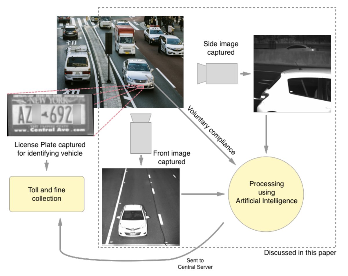 VPDS system diagram: front, side and license plate cameras feed AI processing for toll and fine collection